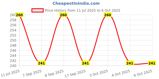 flipkart.com shreejee USB plug & Play Energy efficient LED light /Emergency light X10.622 (Pack of 10) LED Lantern shreejee Price History Graph from 11 Jul 2025 to 6 Oct 2025
