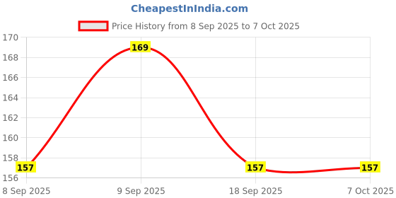 flipkart.com shreejee USB plug & Play Energy efficient LED light /Emergency light X12.51 (Pack of 12) LED Lantern shreejee Price History Graph from 8 Sep 2025 to 7 Oct 2025