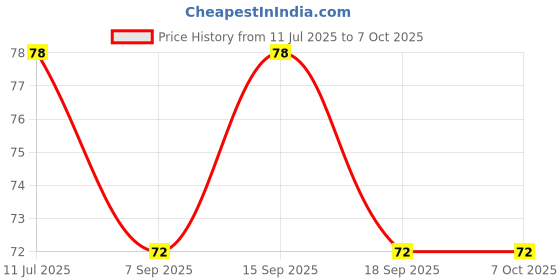 flipkart.com shreejee USB plug & Play Energy efficient LED light /Emergency light X3.48 (Pack of 3) LED Lantern shreejee Price History Graph from 11 Jul 2025 to 6 Oct 2025