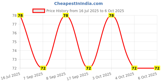 flipkart.com shreejee USB plug & Play Energy efficient LED light /Emergency light X3.53 (Pack of 3) LED Lantern shreejee Price History Graph from 16 Jul 2025 to 6 Oct 2025