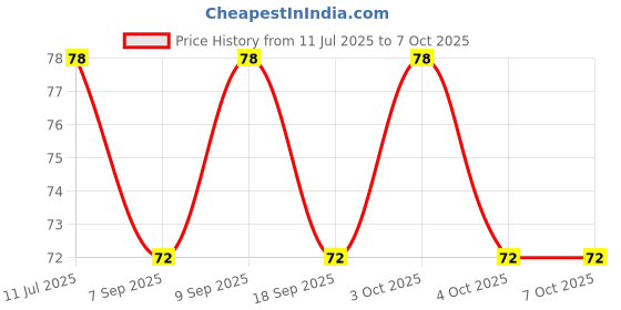 flipkart.com shreejee USB plug & Play Energy efficient LED light /Emergency light X3.54 (Pack of 3) LED Lantern shreejee Price History Graph from 11 Jul 2025 to 6 Oct 2025