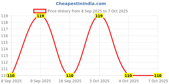 flipkart.com shreejee USB plug & Play Energy efficient LED light /Emergency light X4.1 (Pack of 4) LED Lantern shreejee Price History Graph from 8 Sep 2025 to 6 Oct 2025