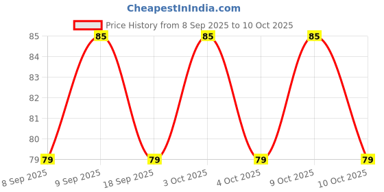 flipkart.com shreejee USB plug & Play Energy efficient LED light /Emergency light X4.104 (Pack of 4) LED Lantern shreejee Price History Graph from 8 Sep 2025 to 9 Oct 2025