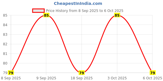 flipkart.com shreejee USB plug & Play Energy efficient LED light /Emergency light X4.144 (Pack of 4) LED Lantern shreejee Price History Graph from 8 Sep 2025 to 6 Oct 2025