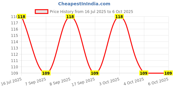 flipkart.com shreejee USB plug & Play Energy efficient LED light /Emergency light X4.26 (Pack of 4) LED Lantern shreejee Price History Graph from 16 Jul 2025 to 6 Oct 2025