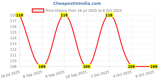 flipkart.com shreejee USB plug & Play Energy efficient LED light /Emergency light X4.56 (Pack of 4) LED Lantern shreejee Price History Graph from 16 Jul 2025 to 6 Oct 2025