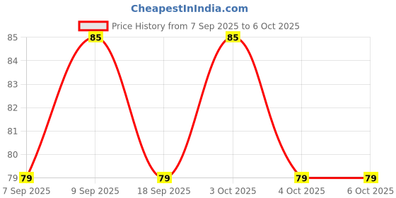 flipkart.com shreejee USB plug & Play Energy efficient LED light /Emergency light X4.99 (Pack of 4) LED Lantern shreejee Price History Graph from 7 Sep 2025 to 6 Oct 2025