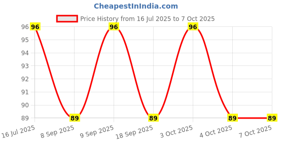 flipkart.com shreejee USB plug & Play Energy efficient LED light /Emergency light X5.302 (Pack of 5) LED Lantern shreejee Price History Graph from 16 Jul 2025 to 6 Oct 2025