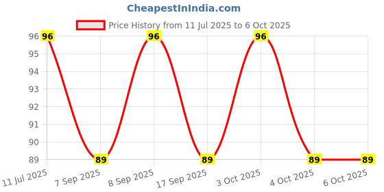 flipkart.com shreejee USB plug & Play Energy efficient LED light /Emergency light X5.308 (Pack of 5) LED Lantern shreejee Price History Graph from 11 Jul 2025 to 6 Oct 2025