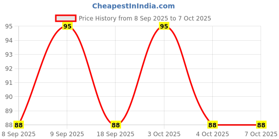 flipkart.com shreejee USB plug & Play Energy efficient LED light /Emergency light X5.312 (Pack of 5) LED Lantern shreejee Price History Graph from 8 Sep 2025 to 6 Oct 2025