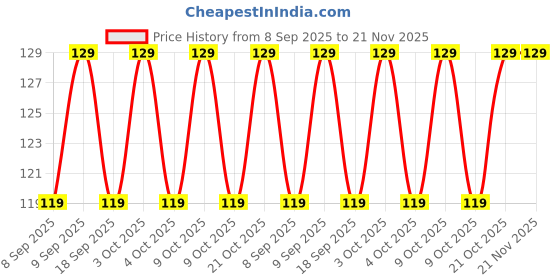 flipkart.com shreejee USB plug & Play Energy efficient LED light /Emergency light X5.330 (Pack of 5) LED Lantern shreejee Price History Graph from 8 Sep 2025 to 21 Nov 2025