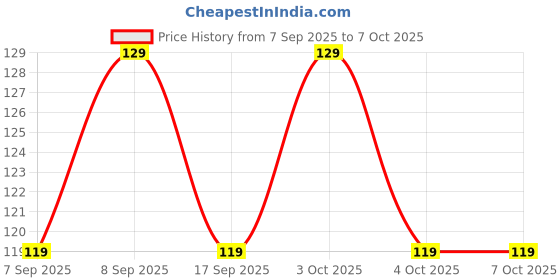 flipkart.com shreejee USB plug & Play Energy efficient LED light /Emergency light X5.343 (Pack of 5) LED Lantern shreejee Price History Graph from 7 Sep 2025 to 6 Oct 2025