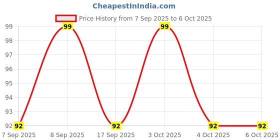 flipkart.com shreejee USB plug & Play Energy efficient LED light /Emergency light X6.152 (Pack of 6) LED Lantern shreejee Price History Graph from 7 Sep 2025 to 6 Oct 2025