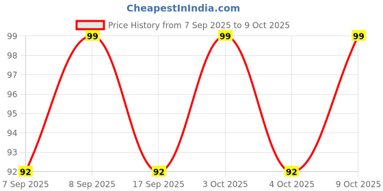 flipkart.com shreejee USB plug & Play Energy efficient LED light /Emergency light X6.161 (Pack of 6) LED Lantern shreejee Price History Graph from 7 Sep 2025 to 8 Oct 2025