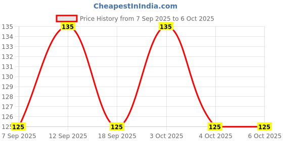 flipkart.com shreejee USB plug & Play Energy efficient LED light /Emergency light X6.171 (Pack of 6) LED Lantern shreejee Price History Graph from 7 Sep 2025 to 6 Oct 2025