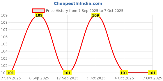 flipkart.com shreejee USB plug & Play Energy efficient LED light /Emergency light X7.46 (Pack of 7) LED Lantern shreejee Price History Graph from 7 Sep 2025 to 6 Oct 2025