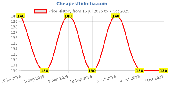 flipkart.com shreejee USB plug & Play Energy efficient LED light /Emergency light X7.58 (Pack of 7) LED Lantern shreejee Price History Graph from 16 Jul 2025 to 6 Oct 2025