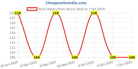 flipkart.com shreejee USB plug & Play Energy efficient LED light /Emergency light X8.181 (Pack of 8) LED Lantern shreejee Price History Graph from 26 Jun 2025 to 7 Oct 2025