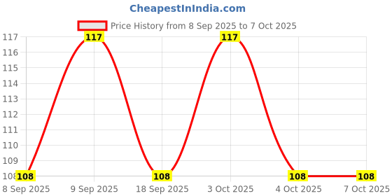 flipkart.com shreejee USB plug & Play Energy efficient LED light /Emergency light X8.183 (Pack of 8) LED Lantern shreejee Price History Graph from 8 Sep 2025 to 7 Oct 2025