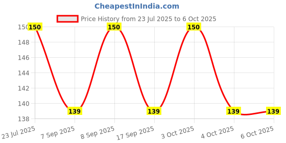flipkart.com shreejee USB plug & Play Energy efficient LED light /Emergency light X8.219 (Pack of 8) LED Lantern shreejee Price History Graph from 23 Jul 2025 to 6 Oct 2025