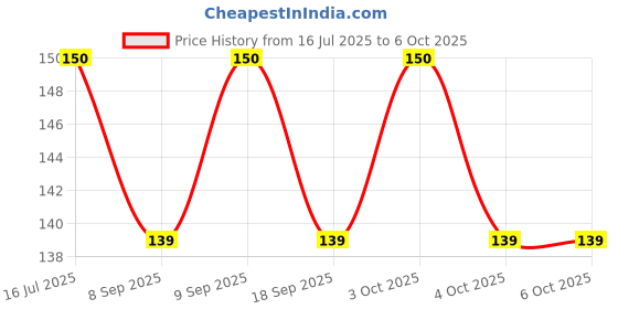 flipkart.com shreejee USB plug & Play Energy efficient LED light /Emergency light X8.225 (Pack of 8) LED Lantern shreejee Price History Graph from 16 Jul 2025 to 6 Oct 2025