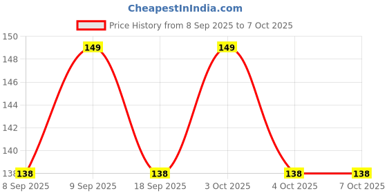 flipkart.com shreejee USB plug & Play Energy efficient LED light /Emergency light X8.232 (Pack of 8) LED Lantern shreejee Price History Graph from 8 Sep 2025 to 6 Oct 2025