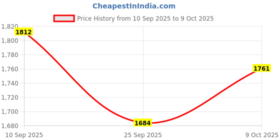 flipkart.com shreeji accessorie Hero X Pulse Crash Guard with Slider (Black) shreeji accessorie Price History Graph from 10 Sep 2025 to 9 Oct 2025