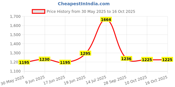 flipkart.com shreeji accessorie Passenger Backrest shreeji accessorie Price History Graph from 30 May 2025 to 16 Oct 2025