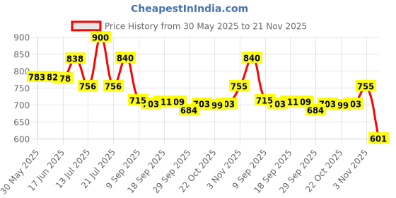 flipkart.com shreeji accessorie Reborn Sum Guard Bike Engine Guard shreeji accessorie Price History Graph from 30 May 2025 to 21 Nov 2025