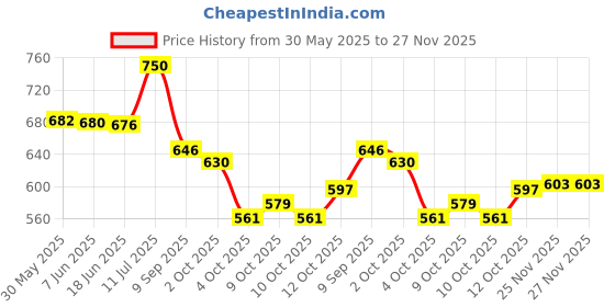 flipkart.com shreeji accessorie Sum Engine Guard Plate Black FITING Heavy Strong Material Bike Engine Guard Bike Engine Guard shreeji accessorie Price History Graph from 30 May 2025 to 27 Nov 2025