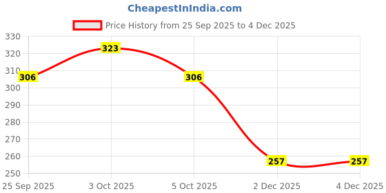 flipkart.com shreeji Cotton Solid Patiala shreeji Price History Graph from 25 Sep 2025 to 3 Dec 2025