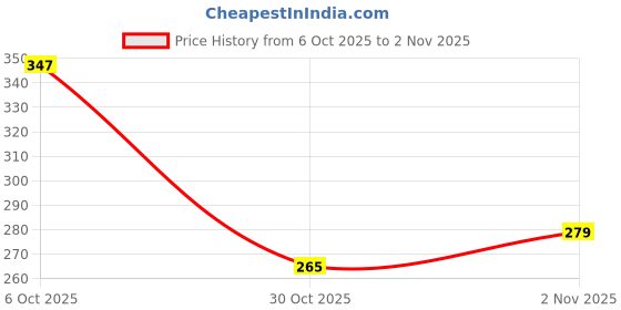 flipkart.com shreeji Cotton Solid Patiala shreeji Price History Graph from 6 Oct 2025 to 2 Nov 2025