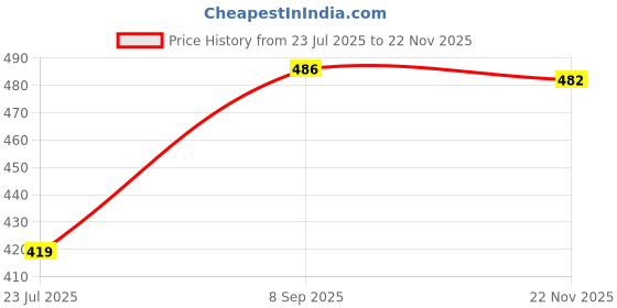 flipkart.com shreeji Double Layer Boiler Steamer Electric 2 Layer Egg Boiler SJ01 Egg Cooker shreeji Price History Graph from 23 Jul 2025 to 22 Nov 2025