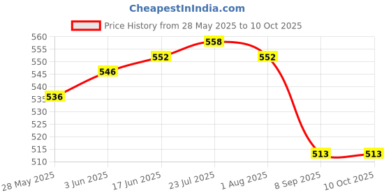 flipkart.com shreeji enterprise 2 Fold Auto Open Jumbo Size Amy Colour Windproof With UV Protection Umbrella Umbrella shreeji enterprise Price History Graph from 28 May 2025 to 10 Oct 2025