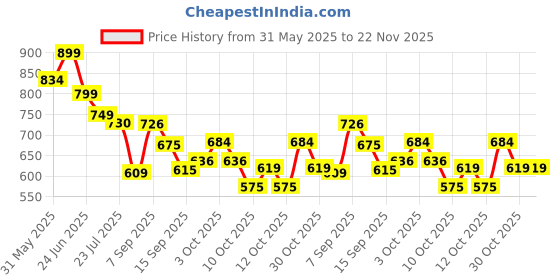 flipkart.com shreeji enterprise Long Handle rain Windproof Golf Umbrella With UV Protection Umbrella shreeji enterprise Price History Graph from 31 May 2025 to 22 Nov 2025