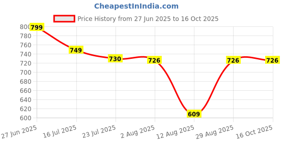 flipkart.com shreeji enterprise Long Handle rain Windproof Golf With UV Protection Umbrella shreeji enterprise Price History Graph from 27 Jun 2025 to 15 Oct 2025