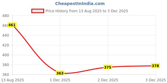 flipkart.com shreeji enterprise Pure Cotton Printed White Women Dupatta shreeji enterprise Price History Graph from 13 Aug 2025 to 2 Dec 2025