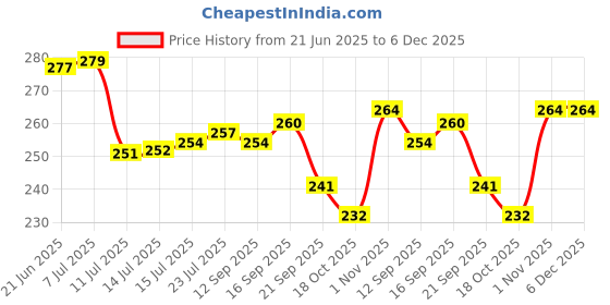 flipkart.com shreeji gift SOFT COLOURFUL BALL FOR KIDS- 15 mm shreeji gift Price History Graph from 21 Jun 2025 to 6 Dec 2025