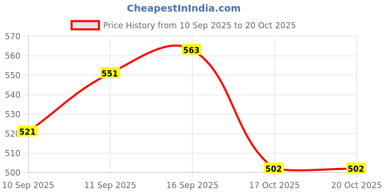 flipkart.com shreeji gift Tier Swimming Ring Gaint Color Inflatable Pool Swim Floatation Belt shreeji gift Price History Graph from 10 Sep 2025 to 19 Oct 2025