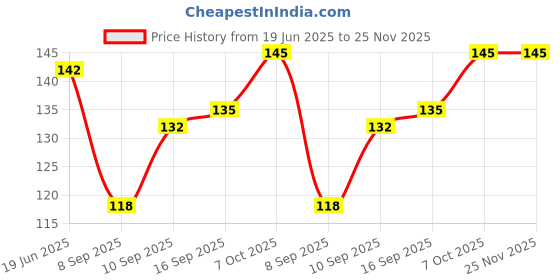 flipkart.com shreeji handicraft Ganesh pan With Artificial Yellow Marigold Flower Door Toran shreeji handicraft Price History Graph from 19 Jun 2025 to 25 Nov 2025