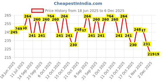 flipkart.com shreeji hub Stainless Steel Cake Server shreeji hub Price History Graph from 18 Jun 2025 to 6 Dec 2025
