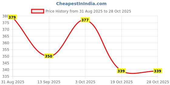 flipkart.com Shreeji KM-329 HAIR STRAIGHTENER KM-329 PROFESSIONAL HAIR STRAIGHTENER KM-329 HAIR STRAIGHTENER KM-329 PROFESSIONAL HAIR STRAIGHTENER Hair Straightener Price History Graph from 31 Aug 2025 to 28 Oct 2025