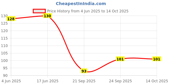 flipkart.com shreeji krupa Glass Grocery Container- 1000 ml shreeji krupa Price History Graph from 4 Jun 2025 to 13 Oct 2025