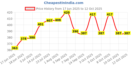 flipkart.com shreeji krupa Glass Grocery Container- 1100 ml shreeji krupa Price History Graph from 17 Jun 2025 to 12 Oct 2025