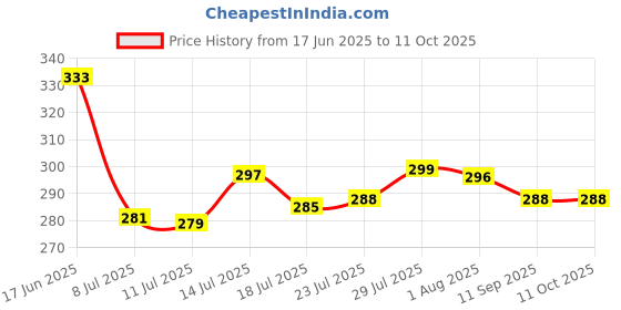 flipkart.com shreeji krupa Glass Grocery Container- 200 shreeji krupa Price History Graph from 17 Jun 2025 to 11 Oct 2025