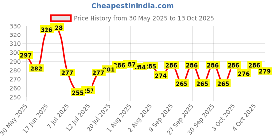 flipkart.com shreeji krupa Glass Grocery Container- 200 shreeji krupa Price History Graph from 30 May 2025 to 13 Oct 2025