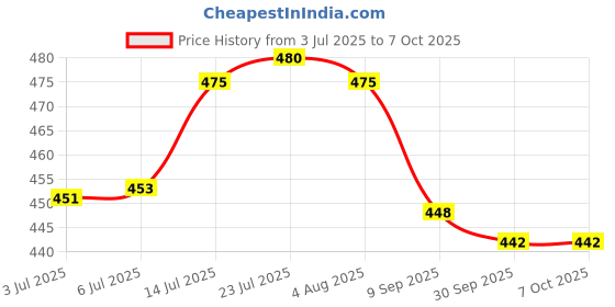flipkart.com shreeji krupa Glass Grocery Container - 200 ml shreeji krupa Price History Graph from 3 Jul 2025 to 6 Oct 2025