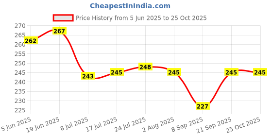 flipkart.com shreeji krupa Glass Grocery Container- 300 ml shreeji krupa Price History Graph from 5 Jun 2025 to 25 Oct 2025