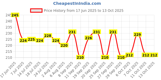 flipkart.com shreeji krupa Glass Pickle Jar- 400 ml shreeji krupa Price History Graph from 17 Jun 2025 to 13 Oct 2025