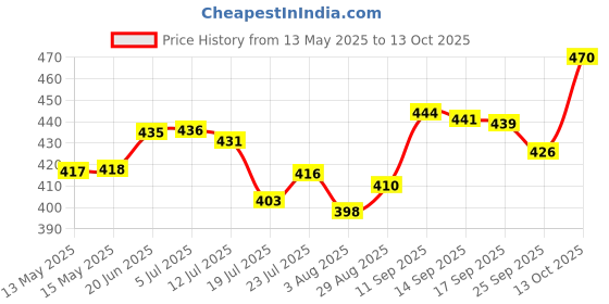 flipkart.com shreeji krupa Glass Pickle Jar- 400 ml shreeji krupa Price History Graph from 13 May 2025 to 13 Oct 2025
